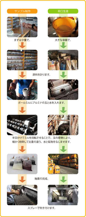 釉薬の生産工程