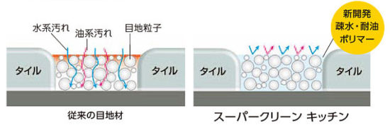 スーパークリーン　キッチン　機能