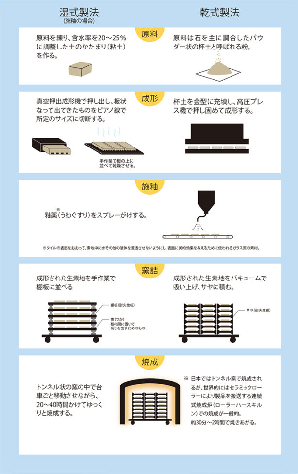 タイルの製法の工程図解