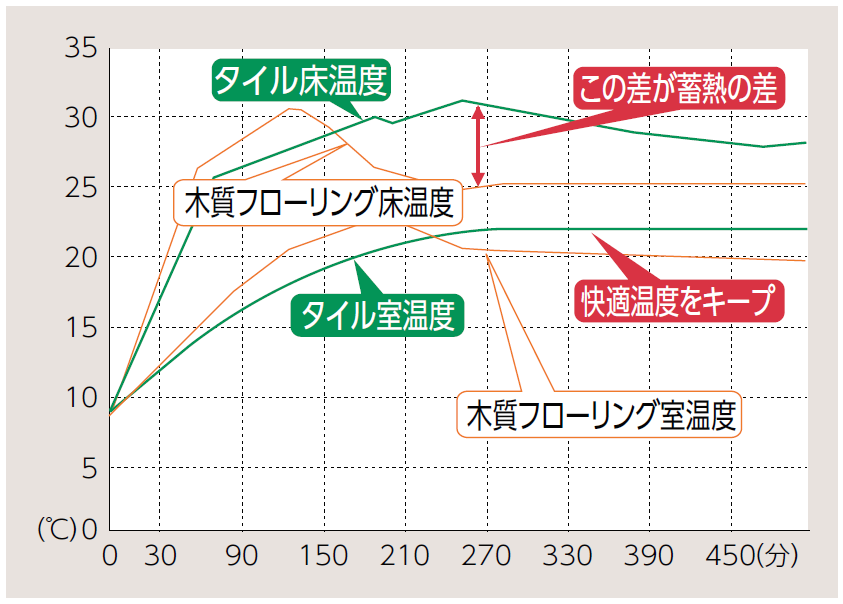 LIXIL_タイル床暖房_フローリング比較グラフ