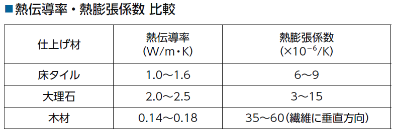 LIXIL_タイル熱伝導率_比較表