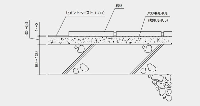 石材-施工断面図-バサモル工法