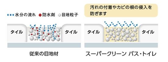 スーパークリーン　バストイレ　機能