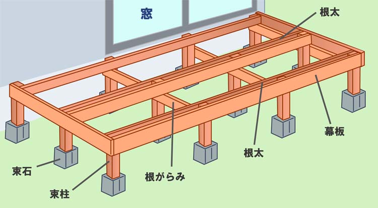 ウッドデッキの作り方 タイルライフ アウトレットタイル販売 通販 サイト